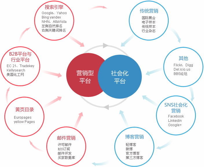 邯郸外贸整合营销  第2张